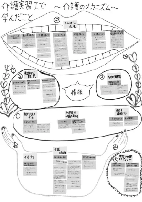 図 ２ − ３ ．介護実習 Ⅰ の学び③