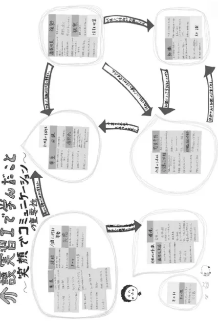 図 ２ − ５ ．介護実習 Ⅰ の学び⑤