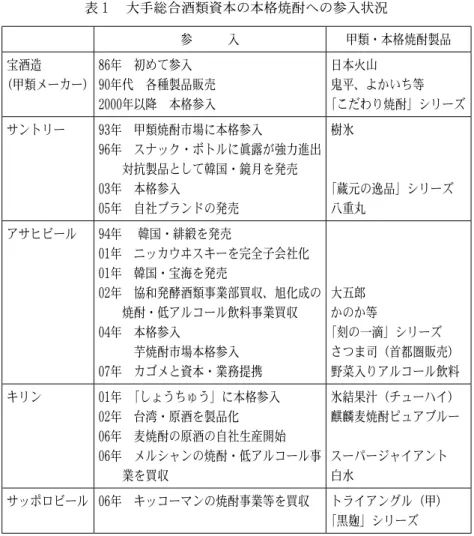 表 １  大手総合酒類資本の本格焼酎への参入状況 参   入 甲類・本格焼酎製品 宝酒造 （甲類メーカー） 86 年 初めて参入 90 年代 各種製品販売 2000 年以降 本格参入 日本火山 鬼平、よかいち等 「こだわり焼酎」シリーズ サントリー 93 年 甲類焼酎市場に本格参入 96 年 スナック・ボトルに眞露が強力進出 対抗製品として韓国・鏡月を発売 03 年 本格参入 05 年 自社ブランドの発売 樹氷 「蔵元の逸品」シリーズ八重丸 アサヒビール 94 年    韓国・緋緞を発売 01 年 ニッカウ