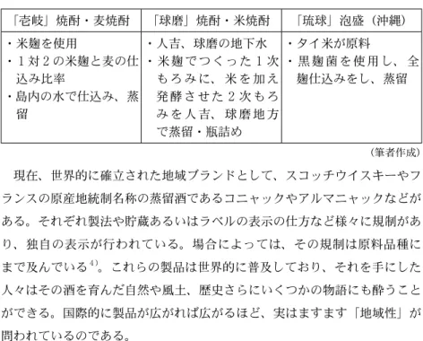 表 ２  本格焼酎の地理的表示 「壱岐」焼酎・麦焼酎 「球磨」焼酎・米焼酎 「琉球」泡盛（沖縄） ・米麹を使用 ・ １ 対 ２ の米麹と麦の仕 込み比率 ・島内の水で仕込み、蒸 留 ・人吉、球磨の地下水・ 米 麹 で つ く っ た１ 次も ろ み に、 米 を 加 え発 酵 さ せ た２次 も ろみ を 人 吉、 球 磨 地 方 で蒸留・瓶詰め ・タイ米が原料 ・ 黒 麹 菌 を 使 用 し、 全麹仕込みをし、蒸留   （筆者作成） 現在、世界的に確立された地域ブランドとして、スコッチウイスキーやフ ラン