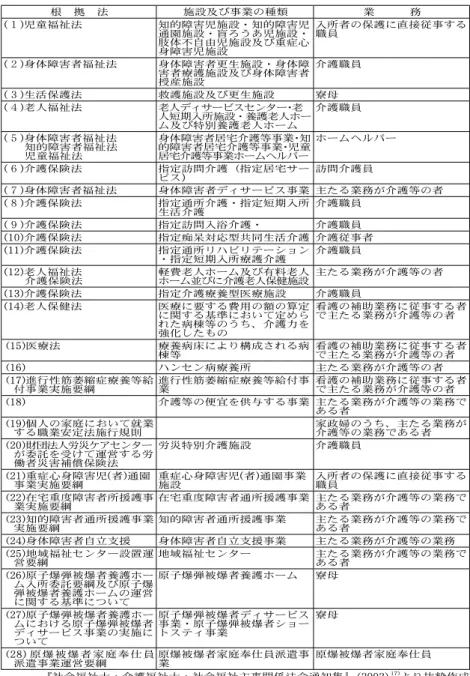 表 １  介護福祉士試験の受験資格の認定に係る介護等の業務の範囲 根 拠 法 施設及び事業の種類 業   務 ( １ ) 児童福祉法 知的障害児施設・知的障害児 通園施設・盲ろうあ児施設・ 肢体不自由児施設及び重症心 身障害児施設 入所者の保護に直接従事する職員 ( ２ ) 身体障害者福祉法 身体障害者更生施設・身体障 害者療護施設及び身体障害者 授産施設 介護職員 ( ３ ) 生活保護法 救護施設及び更生施設 寮母 ( ４ ) 老人福祉法 老人ディサービスセンター・老 人短期入所施設・養護老人ホー ム及び