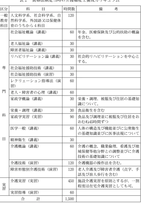 表 ２  資格法制定当時の介護福祉士養成カリキュラム 区分 科   目 時間数 備   考 一般 教育 科目 人文科学系、社会科学系、自然科学系、外国語又は保健体育のうちから ４ 科目 120 専 門 科 目 社会福祉概論（講義） 60 年金、医療保険及び公的扶助の概論を含む。老人福祉論（講義）30障害者福祉論（講義）30リハビリテーション論（講義）30社会的リハビリテーションを中心とする。社会福祉援助技術（講義）30社会福祉援助技術（演習）30レクリェーション指導法（演習）60老人・障害者の心理（講義）6