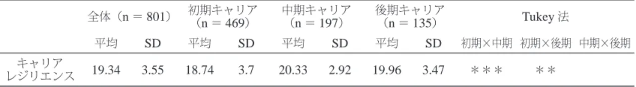 表 8  調査対象者のキャリアレジリエンス 全体（ n ＝ 801 ） 初期キャリア （ n ＝ 469 ） 中期キャリア（n＝197） 後期キャリア（n＝135） Tukey 法 平均 SD 平均 SD 平均 SD 平均 SD 初期×中期 初期×後期 中期×後期 レジリエンスキャリア 19.34 3.55 18.74 3.7 20.33 2.92 19.96 3.47 ＊＊＊ ＊＊ ＊ p ＜ .05 、＊＊ p ＜ .01 、＊＊＊ p ＜ .001 5.2.6 キャリアパースペクティブ  キャリアパー