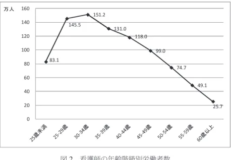 図  2  看護師の年齢階級別労働者数