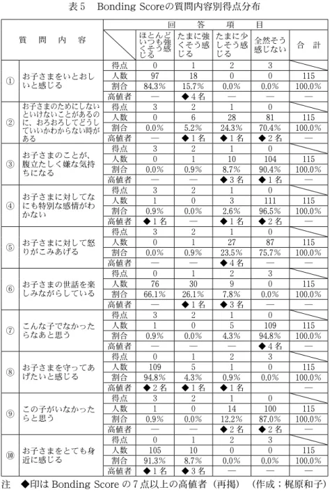 表 ５   Bonding Score の質問内容別得点分布 質 問 内 容 回 答 項 目ほとんど いつも強 くそう感 じる たまに強くそう感じる たまに少しそう感じる 全然そう感じない 合 計 ① お子さまをいとおし いと感じる 得点 ０ １ ２ ３人数9718００ 115 割合 84.3 ％ 15.7 ％ 0.0 ％ 0.0 ％ 100.0 ％ 高値者 ― ◆ ４ 名 ― ― ― ② お子さまのためにしないといけないことがあるのに、おろおろしてどうし ていいかわからない時が ある 得点 ３ ２ １ ０