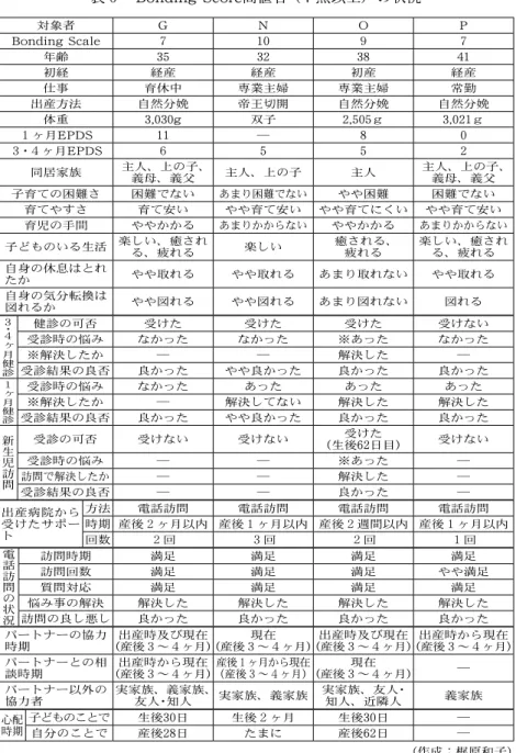 表 ６   Bonding Score 高値者 （   ７ 点以上）の状況 対象者 G N O P Bonding Scale ７ 10 ９ ７ 年齢 35 32 38 41 初経 経産 経産 初産 経産 仕事 育休中 専業主婦 専業主婦 常勤 出産方法 自然分娩 帝王切開 自然分娩 自然分娩 体重 3,030g 双子 2,505 ｇ 3,021 ｇ １ヶ月 EPDS 11 ― 8 0 ３･４ヶ月 EPDS ６ 5 5 2 同居家族 主人、上の子、 義母、義父 主人、上の子 主人 主人、上の子、義母、義父 
