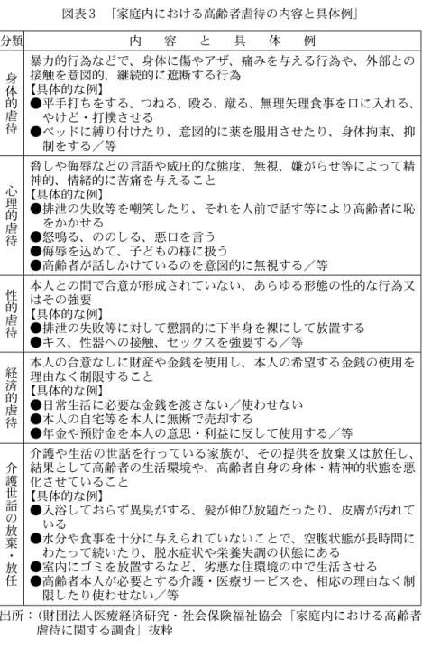 図表 ３  「家庭内における高齢者虐待の内容と具体例」 分類 内 容 と 具 体 例 身 体 的 虐 待 暴力的行為などで、身体に傷やアザ、痛みを与える行為や、外部との接触を意図的、継続的に遮断する行為【具体的な例】 ●平手打ちをする、つねる、殴る、蹴る、無理矢理食事を口に入れる、やけど・打撲させる ●ベッドに縛り付けたり、意図的に薬を服用させたり、身体拘束、抑 制をする／等 心 理 的 虐 待 脅しや侮辱などの言語や威圧的な態度、無視、嫌がらせ等によって精神的、情緒的に苦痛を与えること【具体的な例】●排泄