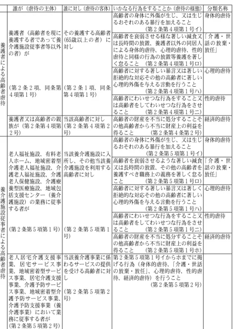 表 １  「高齢者虐待」の定義 （高齢者虐待防止法上の定義） 誰が（虐待の主体） 誰に対し（虐待の客体）いかなる行為をすることか（虐待の様態） 分類名称 養 護 者 に よ る 高 齢 者 虐 待 養護者（高齢者を現に養護する者であって養介護施設従事者等以外の者）が（第２条２ 項、同条第４項第１号） その養護する高齢者（65歳以上の者）に対し（第２条１項、同条第４項第１号） 高齢者の身体に外傷が生じ、又は生じるおそれのある暴行を加えること （第２条第４項第１ 号イ） 身体的虐待高齢者を衰弱させる様な著しい減
