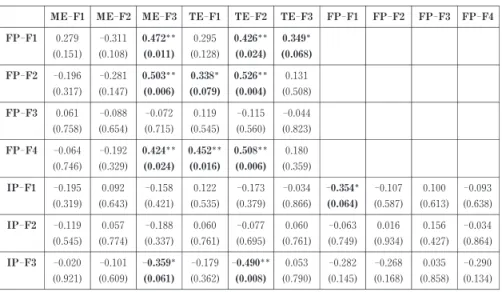 Table 6  Factor Correlation in UBI Firms