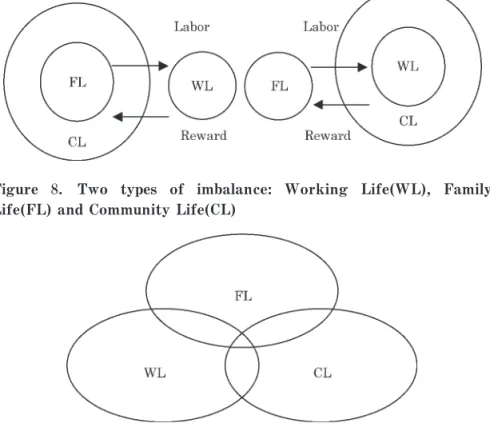 Figure  9. Working   Life(WL), Family  Life(FL) and  Community Life(CL):Well ‑balanced ʻ Work‑ Lifeʼmodel 
