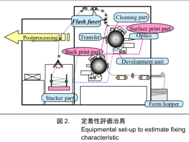 図 2.  定着性評価治具