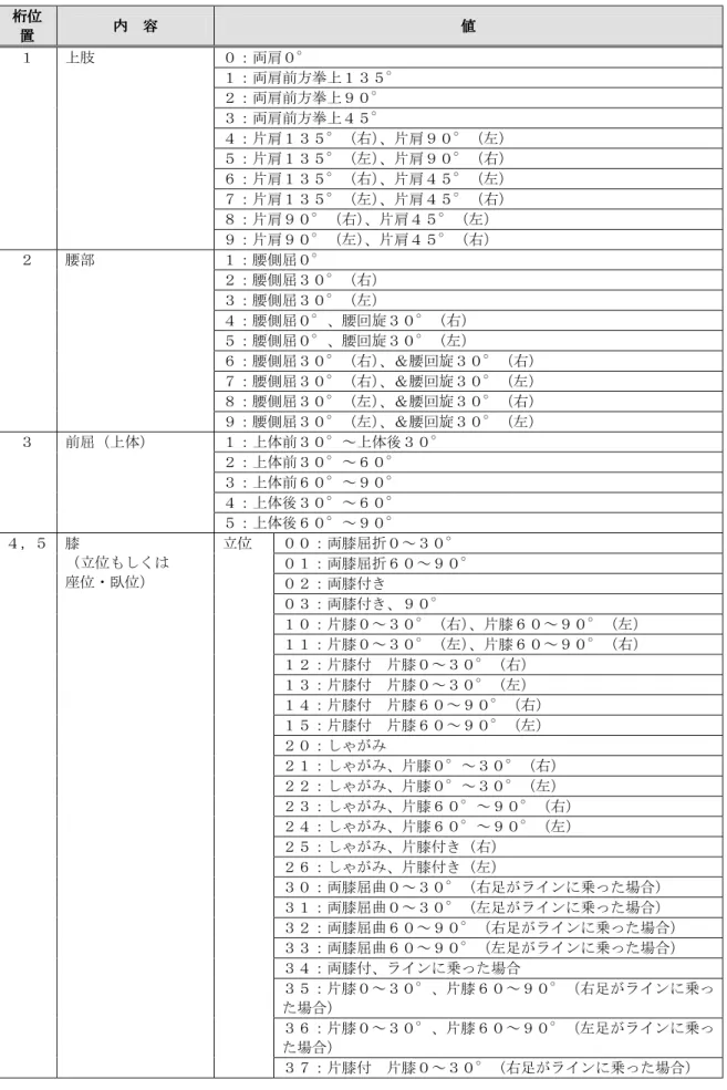 表 表表表 222 2--- -444 4--- -1 1 1  1 姿勢コード値詳細姿勢コード値詳細姿勢コード値詳細 姿勢コード値詳細    桁位桁位桁位桁位 置置置 置    内内内 内    容 容容容   値 値 値値   ０：両肩０°  １：両肩前方拳上１３５°    ２：両肩前方拳上９０°  ３：両肩前方拳上４５°  ４：片肩１３５°（右） 、片肩９０°（左）  ５：片肩１３５°（左） 、片肩９０°（右）  ６：片肩１３５°（右） 、片肩４５°（左）  ７：片肩１３５°（左） 、片肩４５°（右）