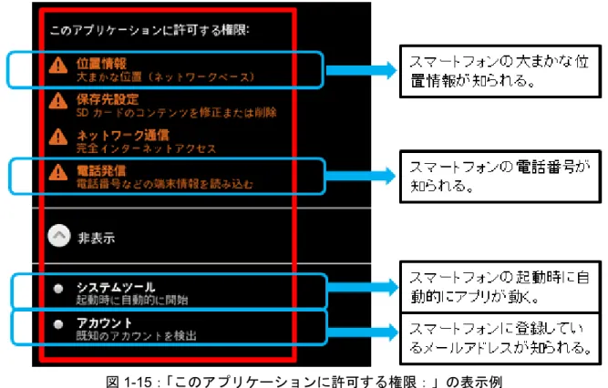 図 1-15：「このアプリケーションに許可する権限：」の表示例  （ 3 ） 万が一ウイルスに感染してしまった場合の対処方法 万が一スマートフォンがこのようなウイルスに感染してしまった場合、現状ではインストールした アプリを削除することで、料金請求画面をふたたび表示させないようにすることができます。  アプリの削除方法は Android OS のバージョンや機種によって異なります。詳細については、お使 いの通信キャリアや携帯電話ショップ等にお問い合わせください。  しかし、スマートフォンの電話番号やメールア