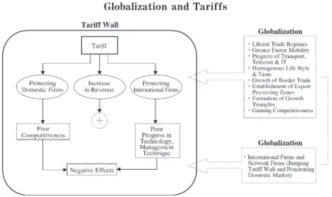 Diagram  1 Globalization and Tariffs 
