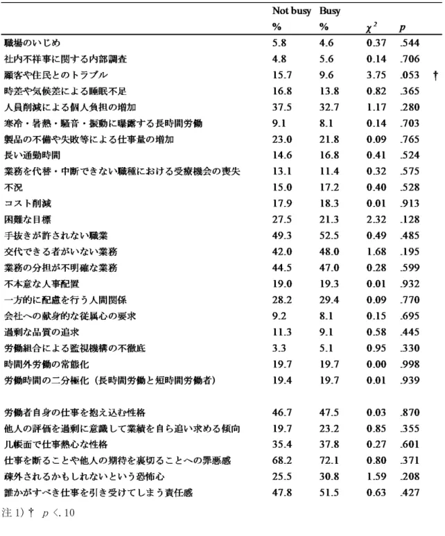 表 15：対象者全体における職場のストレス要因に関する調査票の各項目の相対度数の繁閑 による相違 