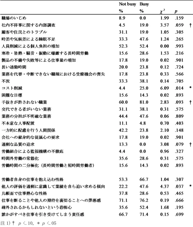 表 16：事業場 004 における職場のストレス要因に関する調査票の各項目の相対度数の繁閑 による相違 