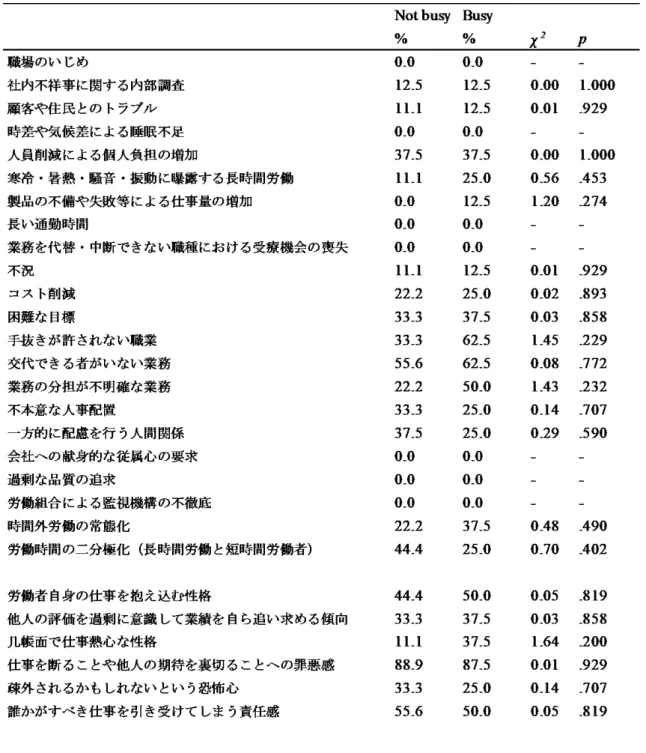 表 17：事業場 005 における職場のストレス要因に関する調査票の各項目の相対度数の繁閑 による相違 