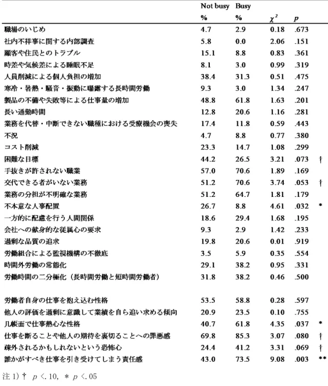 表 18：事業場 006 における職場のストレス要因に関する調査票の各項目の相対度数の繁閑 による相違 