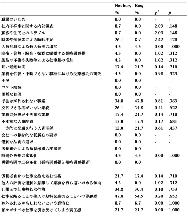 表 19：事業場 007 における職場のストレス要因に関する調査票の各項目の相対度数の繁閑 による相違 