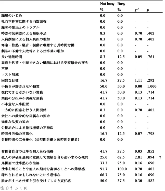 表 20：事業場 009 における職場のストレス要因に関する調査票の各項目の相対度数の繁閑 による相違 