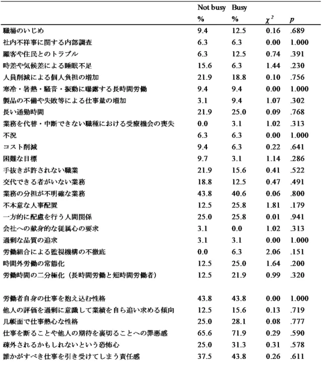 表 21：事業場 010 における職場のストレス要因に関する調査票の各項目の相対度数の繁閑 による相違 