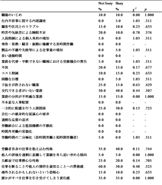 表 22：事業場 011 における職場のストレス要因に関する調査票の各項目の相対度数の繁閑 による相違 