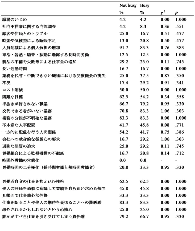 表 23：事業場 013 における職場のストレス要因に関する調査票の各項目の相対度数の繁閑 による相違 