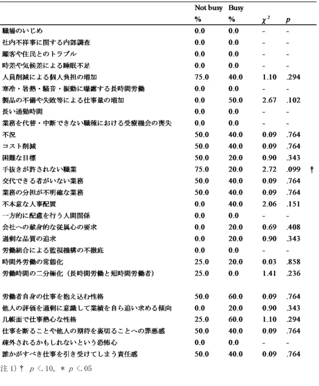 表 24：事業場 014 における職場のストレス要因に関する調査票の各項目の相対度数の繁閑 による相違 