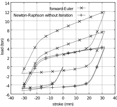 図 1.11: load-stroke 線図 (幾何学的非線形)