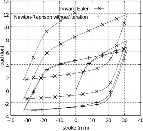 図 1.12: load-stroke 線図 (幾何学的非線形 逆サイクル)