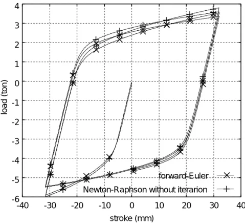 図 1.13: load-stroke 線図 (幾何学的線形)