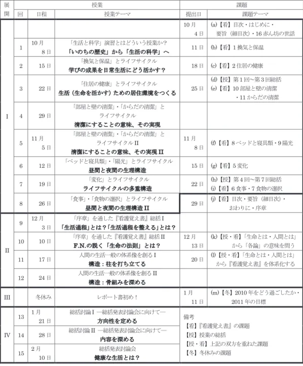 表 1    2010 年度   「生活と科学演習」授業テーマと課題の一覧表（一部略） 展 開 授業 課題 回 日程 授業テーマ 提出日 課題テーマ I  10 月 4 日 (a) 【看】目次・はじめに・要旨（細目次）・16 赤ん坊の世話1 10月8日「生活と科学」演習とはどういう授業か？「いのちの歴史」から「生活の科学」へ11日  (b)【看】1換気と保温2 15日「換気と保温」とライフサイクル学びの成果を日常生活にどう活かす？18日  (c)【看】2住居の健康3 22日「住居の健康」とライフサイクル生活