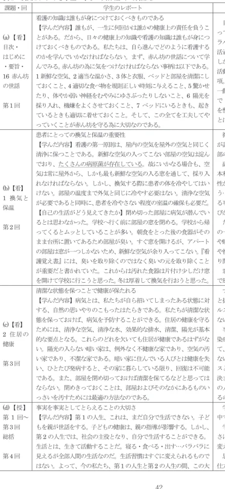 表 2    展開 I における学生の学びの具体性（一部抽出） 課題・回 学生のレポート コメント (a)【看】 目次・  はじめに  ・要旨・ 16 赤ん坊 の世話 第 1回  看護の知識は誰もが身につけておくべきものである 【学んだ内容】誰もが、一生に何回かは誰かの健康上の責任を負うことがある。だから、日々の健康上の知識や看護の知識は誰もが身につけておくべきものである。私たちは、自ら進んでどのように看護するのかを学んでいかなければならない。まず、赤ん坊の世話について学 んでみる。赤ん坊の為に気をつけなけ