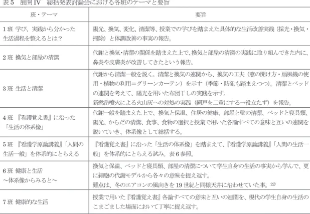 表 4    展開 III における学生の学びの具体性（一部抽出） 課題 (m)   学生のレポート 2010 年を どう過ご したか 人間生命を理解する 前期では「宇宙地球科学」を学んだ。当初は「どうしてこんなことを？看護師になるのに、宇宙を学ぶって？」と疑問ばかりだった。しかし、講義を重ねるにつれて、地球誕生から現在までの発展の流れを把握し、人間生命の環境としての地球の姿をとらえたり、生命発展の流れをたどることによって、その発展の頂点である人間生命の特殊性を理解することができた。  後期に入って「生活と