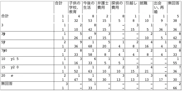 表 11 は、「心配な事」の各項目に対する回答者の割合を、結婚生活の年数別に見たもの である。差が際立つ項目について考察する。 「今後の生活」については、結婚生活5〜10年未満の層と、結婚生活15年以上の層の人 に多い。家庭や生活を手放し、ひとりで新しい生活を立て直すことに対する不安が大きい からと思われる。 「子供の学校、教育」について、結婚生活 15 年以上の人に多い。これらの人は、自分の 離婚で子どもに悪影響が及ぶことを懸念していると思われる。  上記以外では、結婚生活20年以上で「弁護士費用」、3年