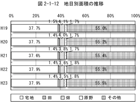 図 2-1-12 地目別面積の推移 出典： 「平成 23 年度版宜野湾市統計書」 （平成 24 年３月） 【参考資料】 ■地目別面積の推移 平 成 1 9 年 平 成 2 0 年 平 成 2 1 年 平 成 2 2 年 平 成 2 3 年 宅 地 7 , 4 1 7 , 4 1 9 7 , 4 3 0 , 0 1 2 7 , 4 0 6 , 0 3 8 7 , 4 6 7 , 0 2 4 7 , 4 5 8 , 4 7 7 田 2 8 7 , 9 8 2 2 8 2 , 5 1 7 2 8 0 , 5 1 