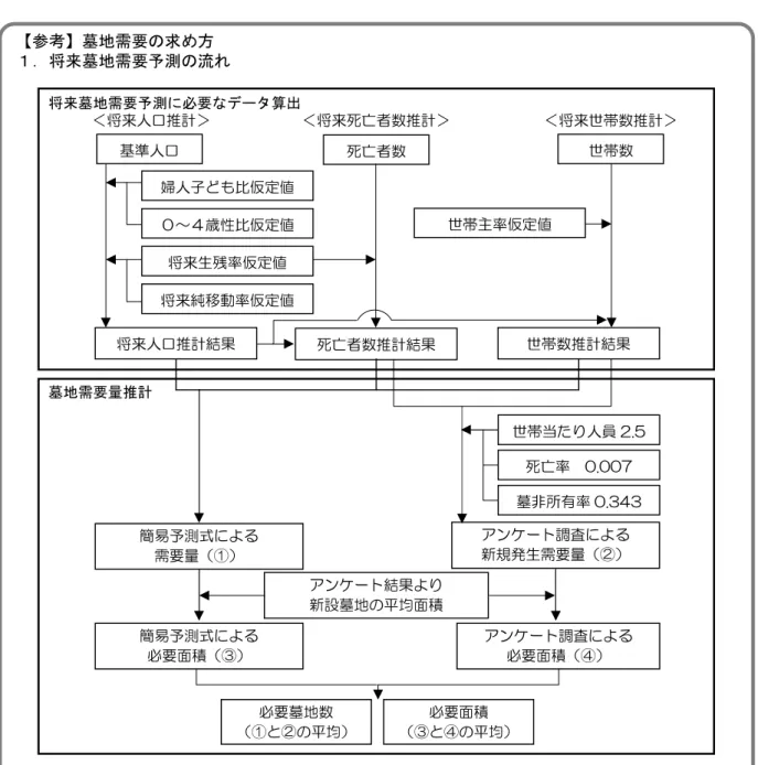 表 2-6-6 アンケート調査による新規需要量の算出結果 ③①と②の平均値による新規需要量 表 2-6-7 新規需要量の算出結果 【参考】墓地需要の求め方 １．将来墓地需要予測の流れ H25～29年 H30～34年 H35～39年 H40～44年 Ｈ34年 H44年( 年平均）( 年平均）( 年平均）( 年平均）10年累計 20年累計年間墓 地需要数2 1 32 1 42 1 82 2 42 ,1 3 54 , 3 4 5墓地需要 面積 （ ㎡）2 , 2 4 12 , 2 5 72 ,2 9 72 , 3