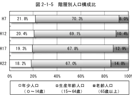 図 2-1-5 階層別人口構成比 出典： 「国勢調査」 （平成 7 年～平成 22 年）総務省 ２）死亡者数の推移 死亡者数は、人口増加に伴って増加傾向にあり、平成 23 年には 500 人を上回りました。 今後も、死亡者数の増加が予測され、墓地需要は高まるものと考えられます。 図 2-1-6 死亡者数の推移 出典： 「平成 23 年度版宜野湾市統計書」 （平成 24 年３月）4 0 54 0 44 4 54 4 04 3 44 4 04 6 24 8 24 7 35 5 002 0 04 0 06 0 0