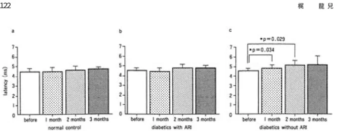 Fig． １ ０．Sequential changes of TE in diabetic rats with or without ARI and normal rats.