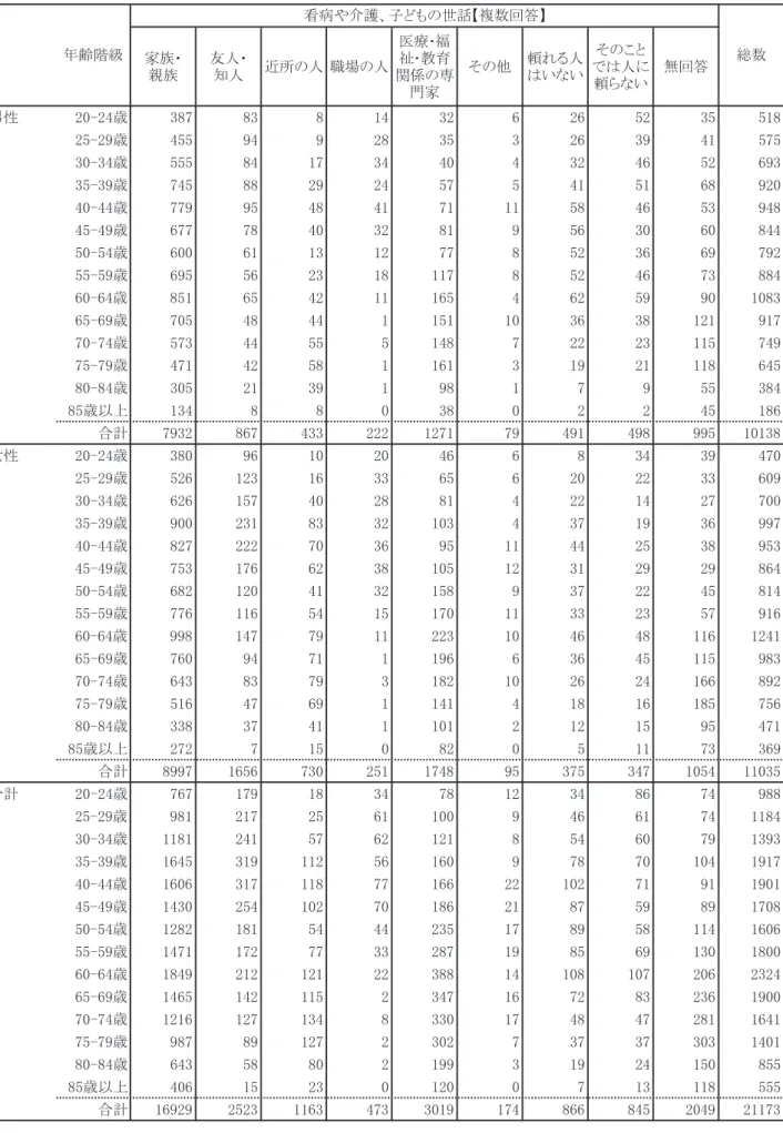 表 120   性・年齢階級別 頼れる人との関係別（看病・介護・子どもの世話） 個人数 家族・ 親族 友人・知人 近所の人 職場の人 医療･福祉･教育 関係の専 門家 その他 頼れる人はいない そのこと では人に頼らない 無回答 男性 20-24歳 387 83 8 14 32 6 26 52 35 518 25-29歳 455 94 9 28 35 3 26 39 41 575 30-34歳 555 84 17 34 40 4 32 46 52 693 35-39歳 745 88 29 24 57 5 4