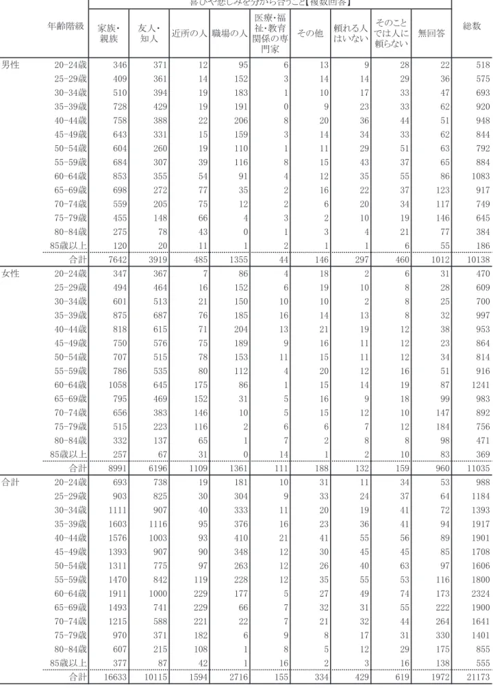 表 125   性・年齢階級別 頼れる人との関係別（喜びや悲しみを分かち合う） 個人数 家族・ 親族 友人・知人 近所の人 職場の人 医療･福祉･教育 関係の専 門家 その他 頼れる人はいない そのこと では人に頼らない 無回答 男性 20-24歳 346 371 12 95 6 13 9 28 22 518 25-29歳 409 361 14 152 3 14 14 29 36 575 30-34歳 510 394 19 183 1 10 17 33 47 693 35-39歳 728 429 19 19