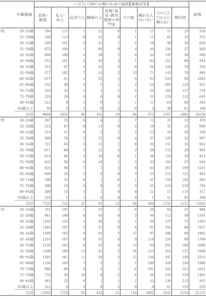 表 126   性・年齢階級別 頼れる人との関係別（少額のお金の援助） 個人数 家族・ 親族 友人・知人 近所の人 職場の人 医療･福祉･教育 関係の専 門家 その他 頼れる人はいない そのこと では人に頼らない 無回答 男性 20-24歳 394 127 1 21 0 1 17 57 25 518 25-29歳 446 113 0 31 0 1 17 65 34 575 30-34歳 528 101 4 41 1 5 16 99 46 693 35-39歳 675 109 1 60 0 4 44 126 