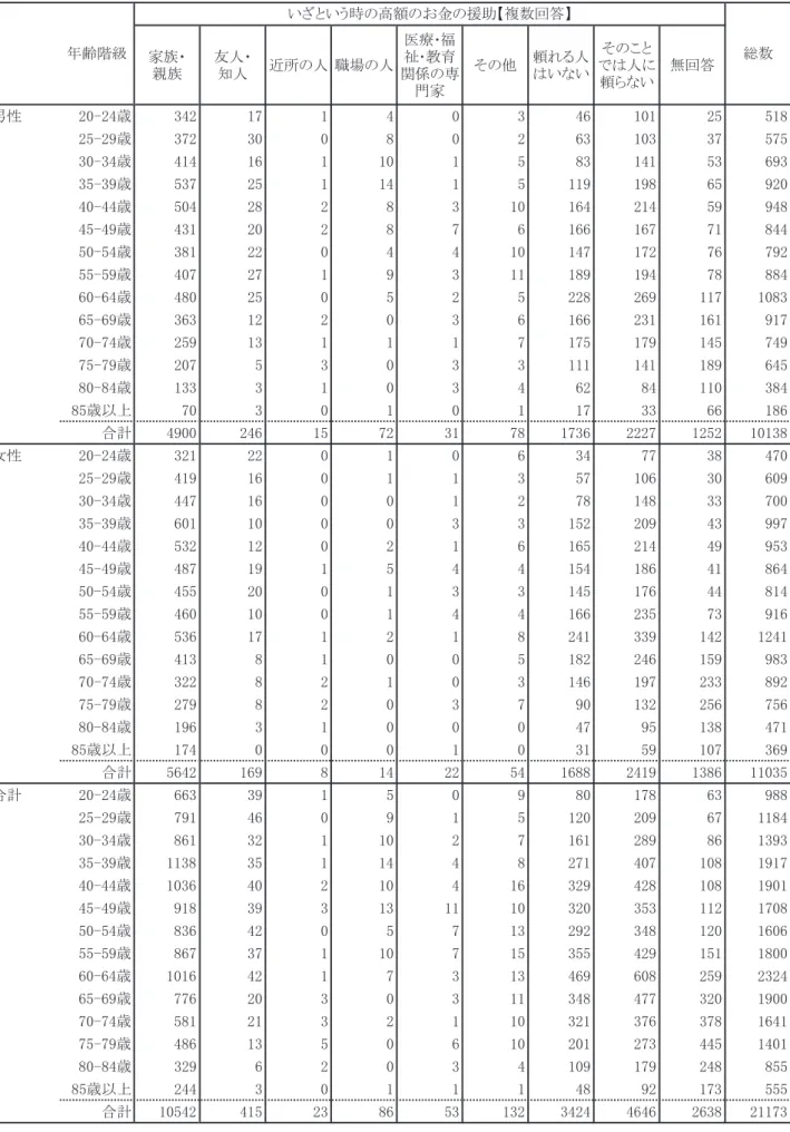 表 127   性・年齢階級別 頼れる人との関係別（高額のお金の援助） 個人数 家族・ 親族 友人・知人 近所の人 職場の人 医療･福祉･教育 関係の専 門家 その他 頼れる人はいない そのこと では人に頼らない 無回答 男性 20-24歳 342 17 1 4 0 3 46 101 25 518 25-29歳 372 30 0 8 0 2 63 103 37 575 30-34歳 414 16 1 10 1 5 83 141 53 693 35-39歳 537 25 1 14 1 5 119 198 65