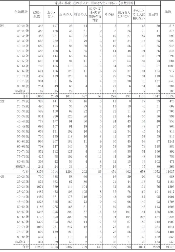 表 128   性・年齢階級別 頼れる人との関係別（家具の移動などの手伝い） 個人数 家族・ 親族 友人・知人 近所の人 職場の人 医療･福祉･教育 関係の専 門家 その他 頼れる人はいない そのこと では人に頼らない 無回答 男性 20-24歳 348 197 25 44 1 5 21 65 30 518 25-29歳 382 188 33 51 0 8 25 70 41 575 30-34歳 483 221 52 82 2 10 27 87 49 693 35-39歳 656 232 73 79 3 1