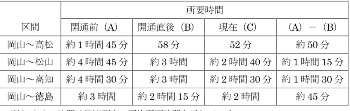 表 2  「本四間所要時間概要」  区間  所要時間  開通前（A）  開通直後（B）  現在（C）  （A）－（B） 岡山～高松  約 1 時間 45 分  58 分  52 分  約 50 分  岡山～松山  約 4 時間 45 分  約 3 時間  約 2 時間 40 分  約 1 時間 15 分  岡山～高知  約 4 時間 30 分  約 3 時間  約 2 時間 30 分  約 1 時間 30 分  岡山～徳島  約 3 時間  約 2 時間 15 分  約 2 時間  約 45 分  （注）表