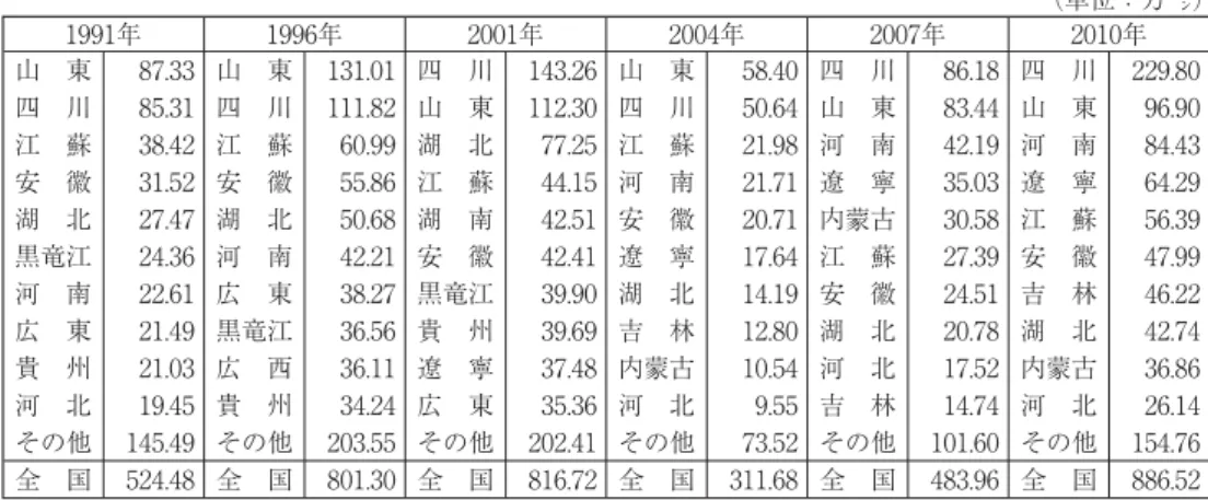 表 1 1 白酒生産地のトップ 10 の推移 （単位：万㌧） 1991年 1996年 2001年 2004年 2007年 2010年 山 東 87.33 山 東 131.01 四 川 143.26 山 東 58.40 四 川 86.18 四 川 229.80 四 川 85.31 四 川 111.82 山 東 112.30 四 川 50.64 山 東 83.44 山 東 96.90 江 蘇 38.42 江 蘇 60.99 湖 北 77.25 江 蘇 21.98 河 南 42.19 河 南 84.43 安 徽 