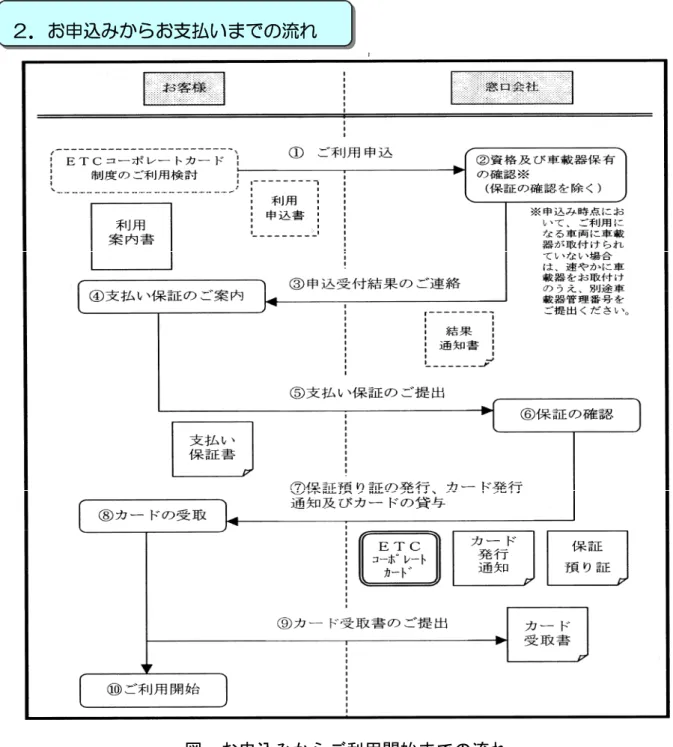 図  お申込みからご利用開始までの流れ