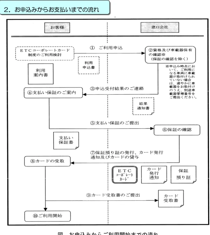図  お申込みからご利用開始までの流れ