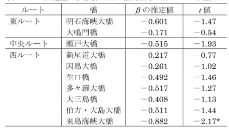 表 2.3.1  交通量の価格弾力性の推定結果（休日・全車種計）  ルート  橋   の推定値  t 値  明石海峡大橋  －0.601  －1.47 東ルート  大鳴門橋  －0.171  －0.54  中央ルート  瀬戸大橋  －0.515  －1.93  新尾道大橋  －0.217  －0.77  因島大橋  －0.261  －1.02  生口橋  －0.492  －1.46  多々羅大橋  －0.517  －1.27  大三島橋  －0.408  －1.13  伯方・大島大橋 －0.511  －1