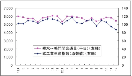 図 2.3.4  平日交通量（中型車以上）と鉱工業生産指数の動向  01,0002,0003,0004,0005,0006,0007,000 19.4 5 6 7 8 9 10 11 12 20.1 2 3 4 5 6 7 8 9 10 11 12 0 20406080 100120140垂水～鳴門間交通量（平日）（左軸）鉱工業生産指数（原数値）（右軸） 資料）交通量は本四高速㈱提供 OD データを集計。鉱工業生産指数は経済産業省。 (3) 推定結果      主な結果は、表 2.3.2 のとおりである。こ